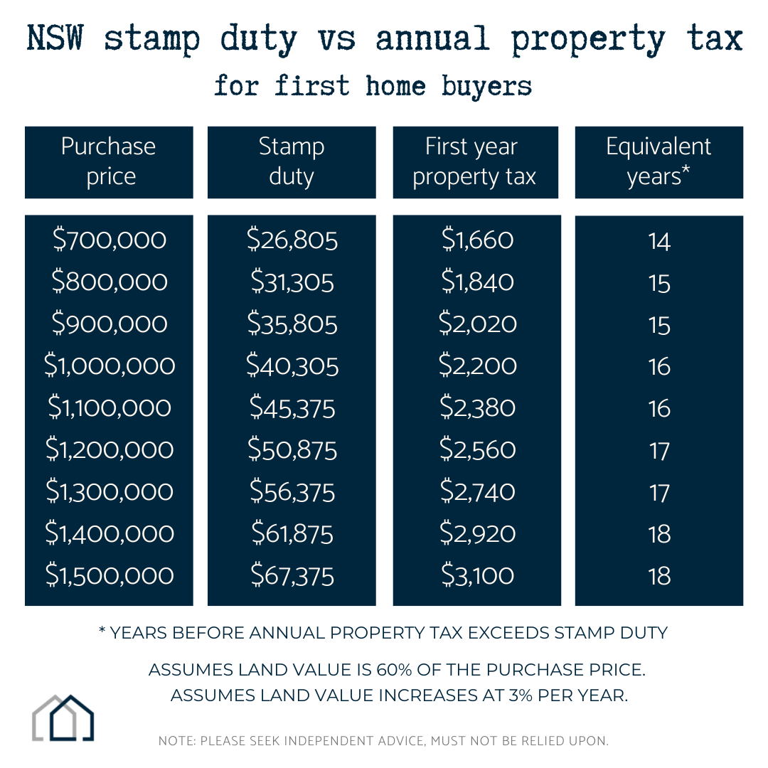 What do the new NSW stamp duty rules mean for Sydney property buyers