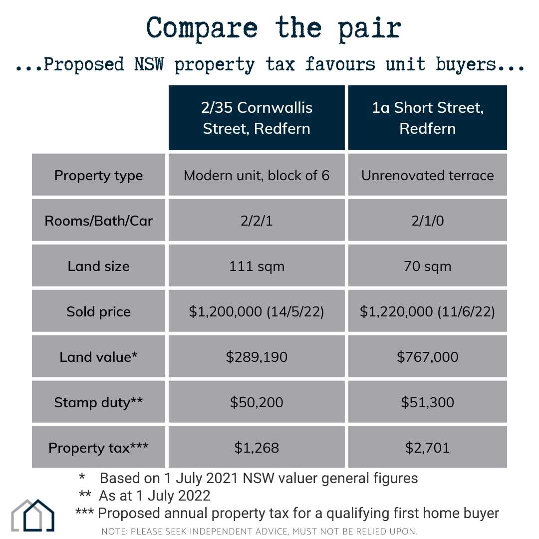 What do the new NSW stamp duty rules mean for Sydney property buyers? Inner West Property